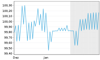 Chart Berlin, Land FLR-Landessch.v.25(2031)A.574 - 6 Monate