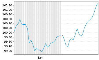 Chart Berlin, Land Landessch.v.26(46)Ausg.575 - 6 Monate