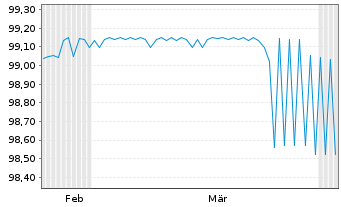 Chart Berlin, Land FLR-Landessch.v.26(2035)A.577 - 6 Months