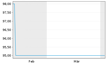 Chart Berlin, Land FLR-Landessch.v.26(2034)A.576 - 6 Months