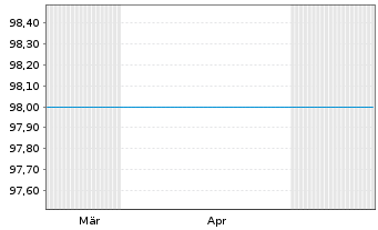 Chart Berlin, Land FLR-Landessch.v.26(2031)A.578 - 6 Months
