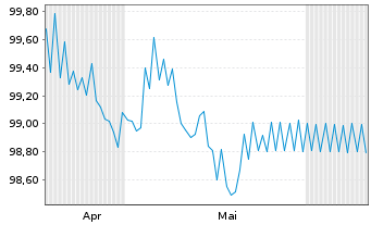 Chart Berlin, Land Landessch.v.26(33)Ausg.579 - 6 Months