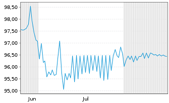 Chart VOSS Beteiligung GmbH Inh.-Schv. v.2025(28/30) - 6 Monate
