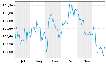 Chart Deutsche Bank AG FLR-MTN v.25(30/31) - 6 Monate