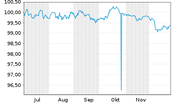 Chart Sachsen-Anhalt, Land Landessch. S.36 v.25(30) - 6 Months