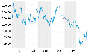 Chart Konsortium HB,HH,MV,RP,SL,SH Nr.66 v.2025(2030) - 6 Months