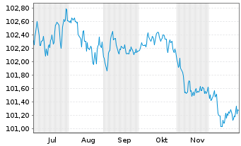 Chart Evonik Industries AG Medium Term Notes v.25(25/30) - 6 Monate