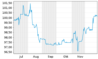 Chart FCR Immobilien AG Anleihe v. 2025(2030) - 6 Months