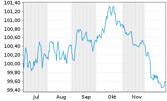Chart Hamburger Sparkasse AG Inh.-Schv.R.923 v.25(2031) - 6 Monate