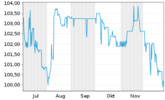 Chart PCC SE Inh.-Teilschuldv. v.25(25/30) - 6 Monate