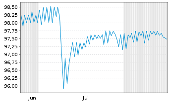 Chart Consilium Project Finance GmbH -Schv.v.2025(28/30) - 6 Months