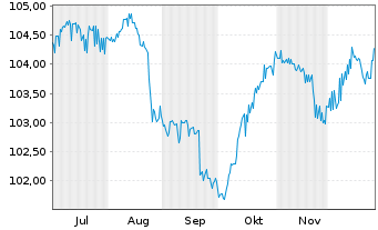 Chart SV Werder Bremen GmbH&Co.KGaA 2025(2028/2030) - 6 Months