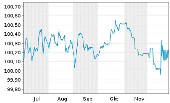 Chart Deutsche Bank AG FLR-MTN v.25(28/29) - 6 Monate