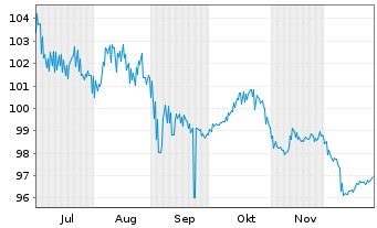 Chart Vonovia SE Unverz.Wandelschv. 25(20.5.30) - 6 Months