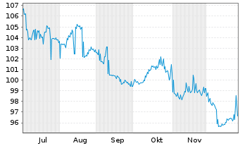 Chart Vonovia SE Wandelschuldver.v 2025(2032) - 6 Months