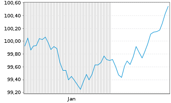Chart DZ HYP AG MTN-Hyp.Pfbr.1286 26(36) - 6 Months