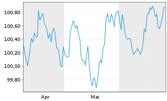 Chart DZ HYP AG MTN-Hyp.Pfbr.1287 26(31) - 6 Monate