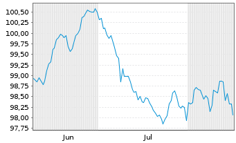 Chart DZ HYP AG MTN-Hyp.Pfbr.1288 26(36) - 6 Months