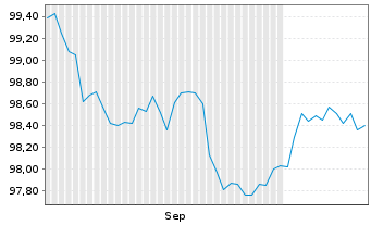 Chart DZ HYP AG MTN-Hyp.Pfbr.1290 26(31) - 6 Months