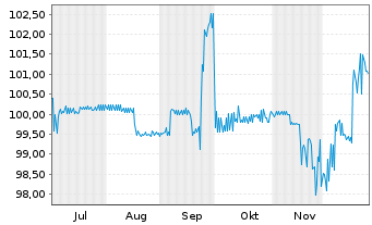 Chart PCC SE Inh.-Teilschuldv. v.25(25/27) - 6 Months