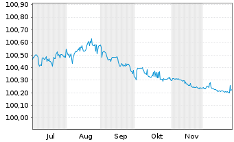 Chart Vonovia SE FLR-Medium-Term Nts.25(26/27) - 6 Months