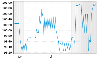 Chart SUNfarming GmbH Inh-Schv. 2025(2028/2030) - 6 Monate