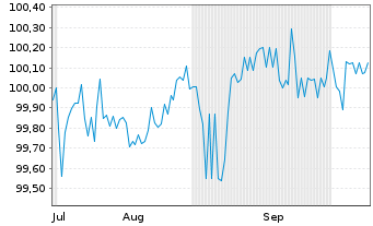 Chart Neue ZWL Zahnradw.Leipzig GmbH v.2025(2028/2030) - 6 Months