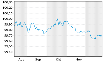 Chart Deutsche Bank AG FLR-MTN v.25(27/28) - 6 Months