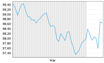 Chart Investitionsbank Schleswig-Hol IHS Ser.44 v.26(33) - 6 Months