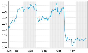 Chart HMS Bergbau AG Anleihe 2025(2027/2030) - 6 Monate