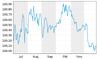 Chart Amprion GmbH MTN v. 2025(2029/2029) - 6 Months