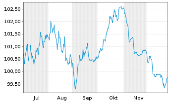 Chart Amprion GmbH MTN v. 2025(2036/2036) - 6 Months