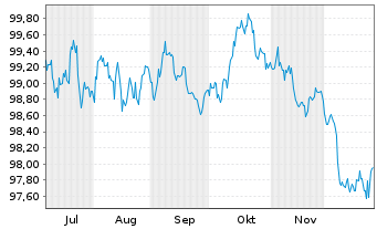Chart Investit.u.Strukturbk Rhl.Pf. -Schv.v.2025(2033) - 6 Monate