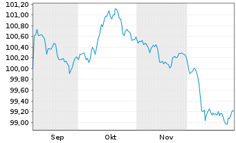 Chart Lloyds Bank GmbH Pfandbrief v.2025(2032) - 6 Monate