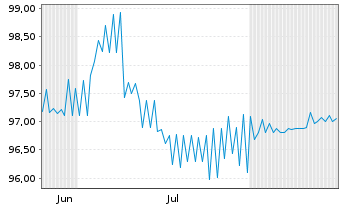 Chart Aream Infrastruktur Fin. GmbH v.2025(2028/2030) - 6 Monate