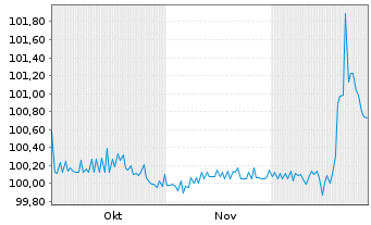 Chart PCC SE Inh.-Teilschuldv. v.25(26/31) - 6 Months