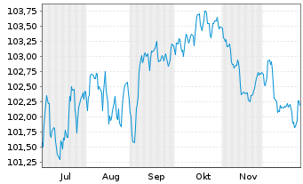 Chart JAB Holdings B.V. EO-Notes 2025(25/35) - 6 Months