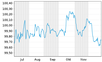 Chart Mercedes-Benz Int.Fin. B.V. EO-Med.T.Nts 2025(28) - 6 Months