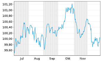 Chart Mercedes-Benz Int.Fin. B.V. EO-Med.T.Nts 2025(31) - 6 Months