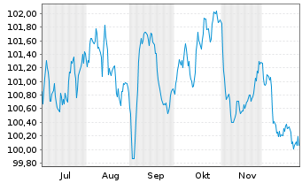 Chart Robert Bosch Finance LLC EO-Notes 2025(25/34) - 6 Monate