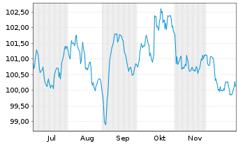 Chart Robert Bosch Invest.Nedld.B.V. EO-MTN. 2025(25/37) - 6 Monate