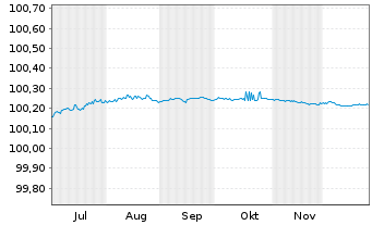 Chart Robert Bosch Finance LLC EO-FLR Notes 2025(26) - 6 Monate