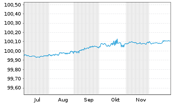 Chart Mercedes-Benz Int.Fin. B.V. EO-FLR MTN. 2025(27) - 6 Months
