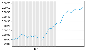 Chart TRATON Finance Luxembourg S.A. EO-MTN. 2026(29/29) - 6 Months