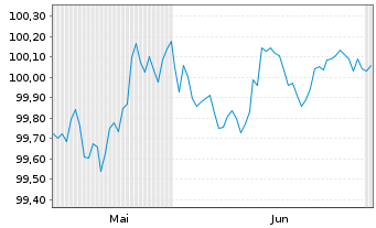 Chart Mercedes-Benz Int.Fin. B.V. EO-Med.T.Nts 2026(29) - 6 Months