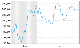 Chart Mercedes-Benz Int.Fin. B.V. EO-Med.T.Nts 2026(32) - 6 Months