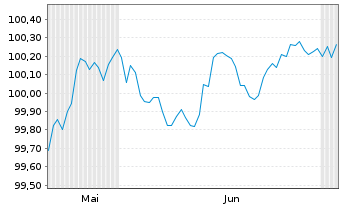 Chart Robert Bosch Finance LLC EO-Med.T.Nts 2026(26/29) - 6 Months
