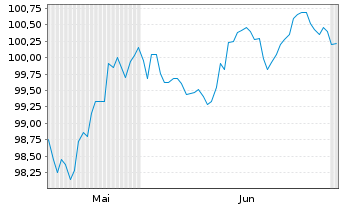 Chart Robert Bosch GmbH MTN v.2026(2026/2036) - 6 Months