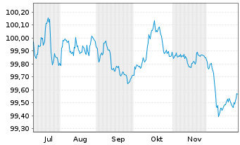 Chart Kreditanst.f.Wiederaufbau Med.Term Nts. v.25(28) - 6 Monate