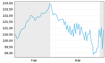 Chart Bremen, Freie Hansestadt LandSchatz.A.281 v.26(46) - 6 Months